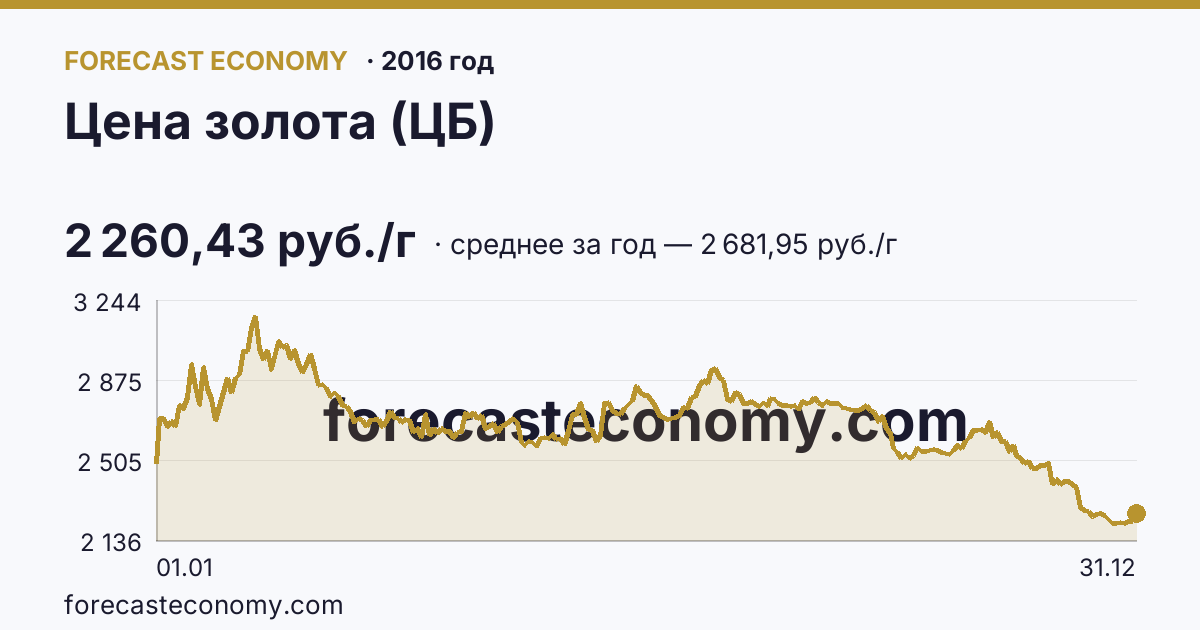 Цена золота (ЦБ) в 2016 году — график, среднее за год 2 681,95 руб./г, источник Банк России