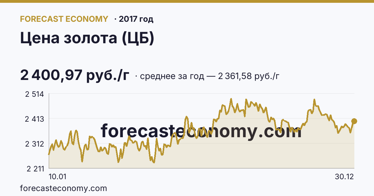 Цена золота (ЦБ) в 2017 году — график, среднее за год 2 361,58 руб./г, источник Банк России