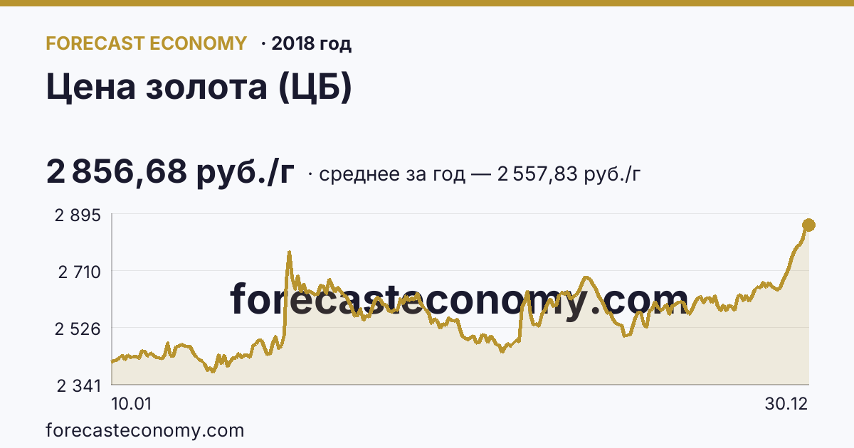 Цена золота (ЦБ) в 2018 году — график, среднее за год 2 557,83 руб./г, источник Банк России
