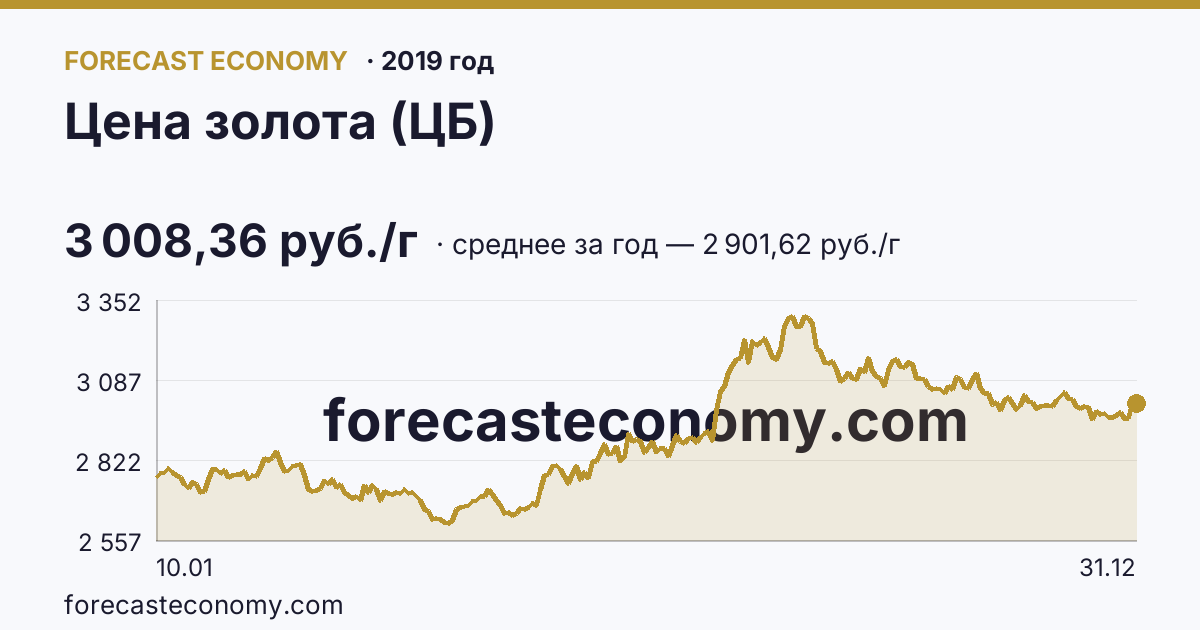 Цена золота (ЦБ) в 2019 году — график, среднее за год 2 901,62 руб./г, источник Банк России