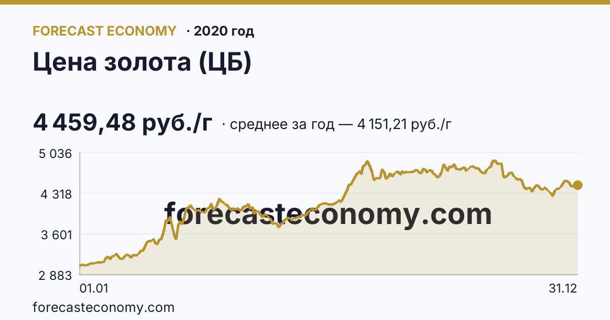 Цена золота (ЦБ) в 2020 году — график, среднее за год 4 151,21 руб./г, источник Банк России