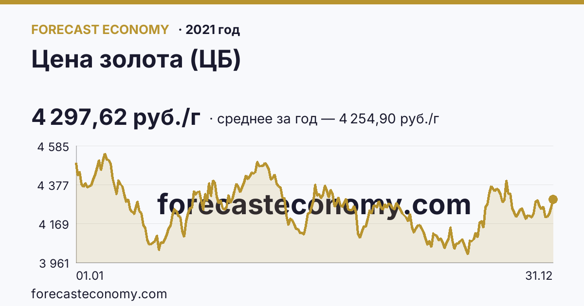Цена золота (ЦБ) в 2021 году — график, среднее за год 4 254,90 руб./г, источник Банк России