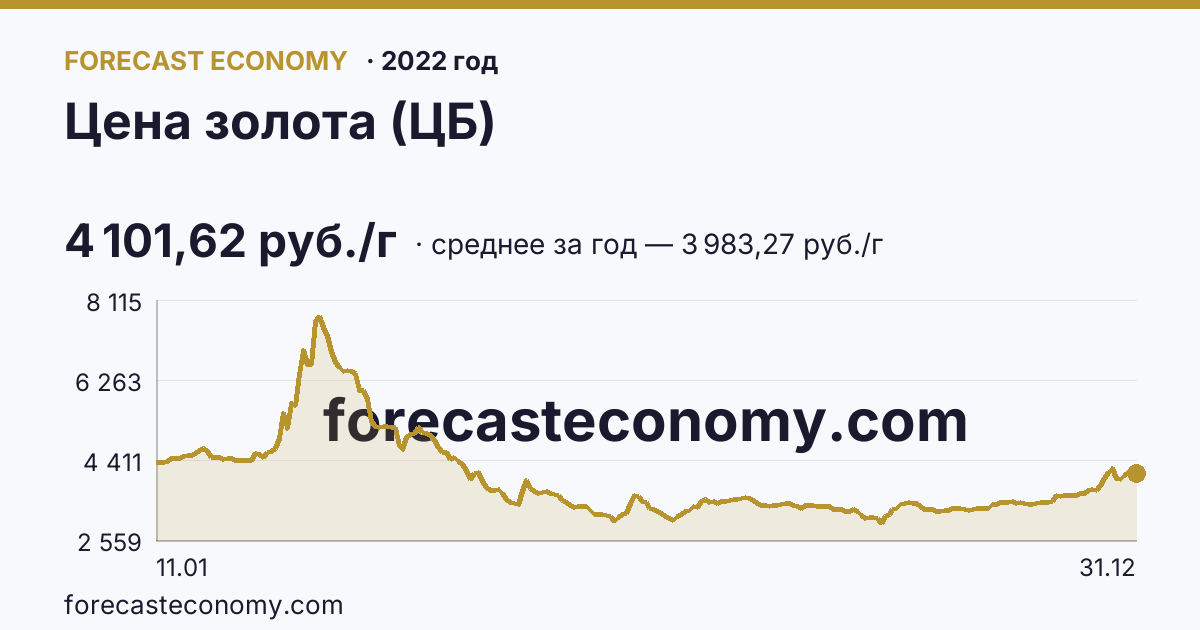 Цена золота (ЦБ) в 2022 году — график, среднее за год 3 983,27 руб./г, источник Банк России