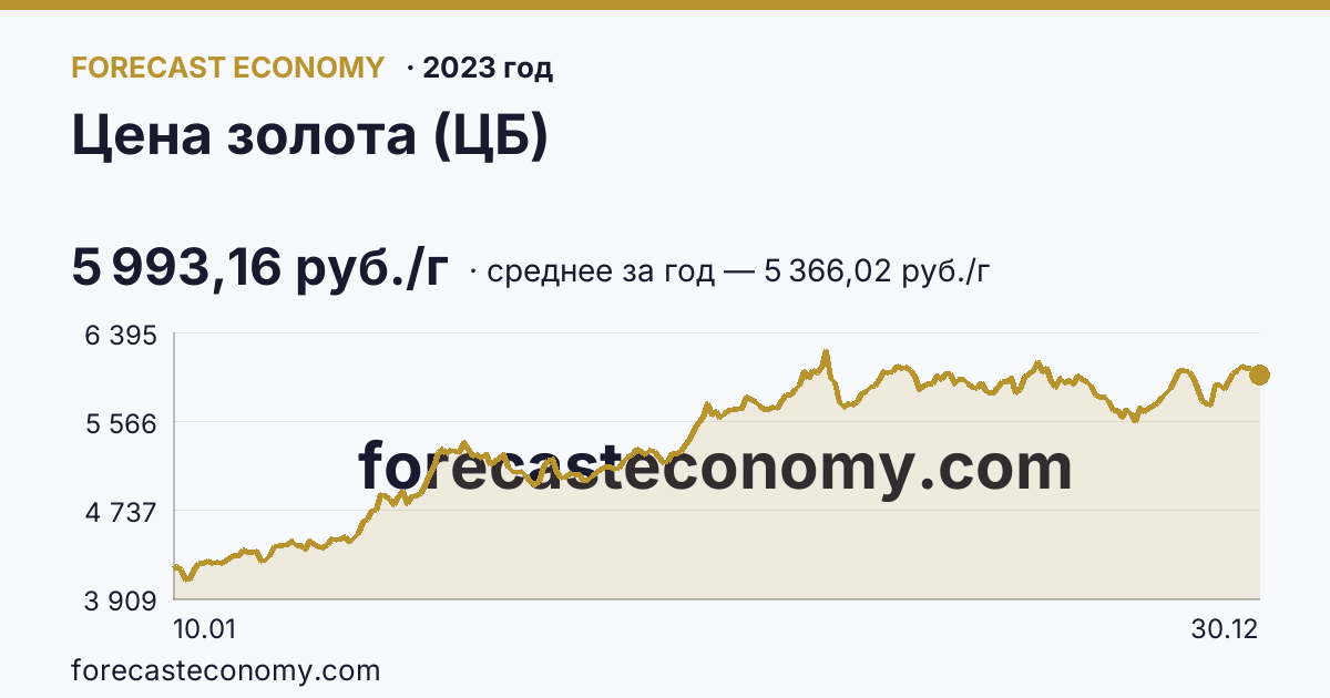 Цена золота (ЦБ) в 2023 году — график, среднее за год 5 366,02 руб./г, источник Банк России