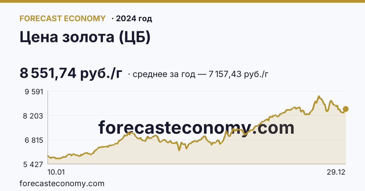 Цена золота (ЦБ) в 2024 году — график, среднее за год 7 157,43 руб./г, источник Банк России