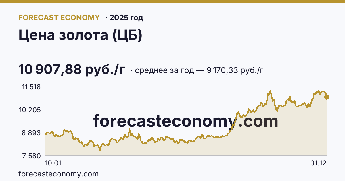 Цена золота (ЦБ) в 2025 году — график, среднее за год 9 170,33 руб./г, источник Банк России