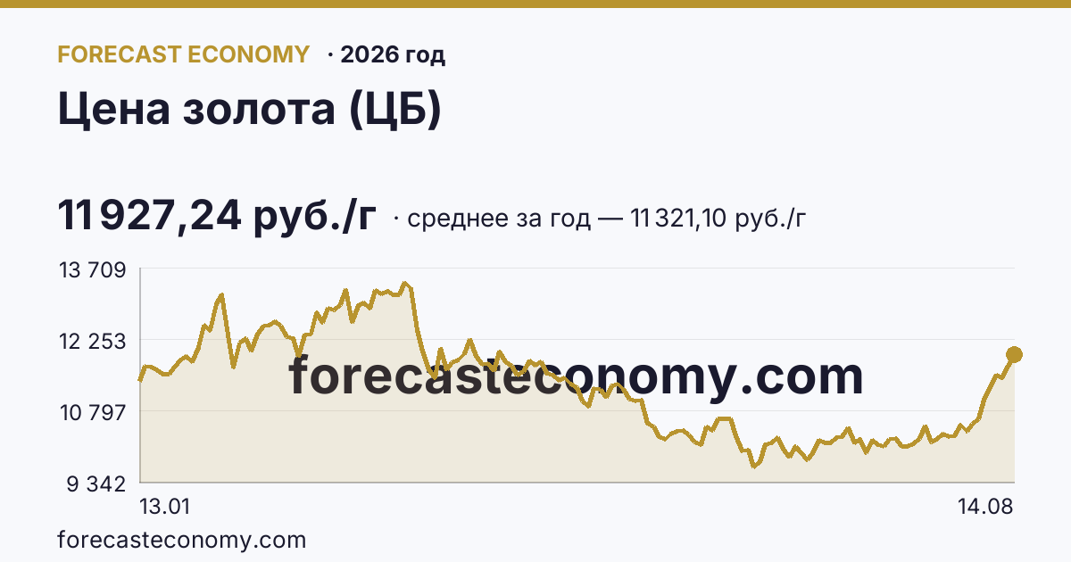 Цена золота (ЦБ) в 2026 году — график, среднее за год (на 14 августа 2026) 11 321,10 руб./г, источник Банк России
