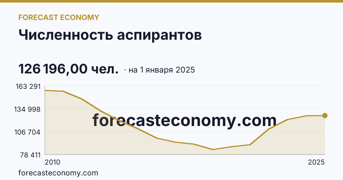 Численность аспирантов — график динамики, последнее значение 126 196,00 чел., источник Росстат