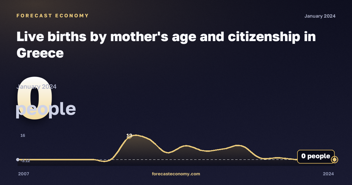 Live births by mother's age and citizenship in Greece: dynamics chart 2007–2024, latest value 0 people, source Eurostat
