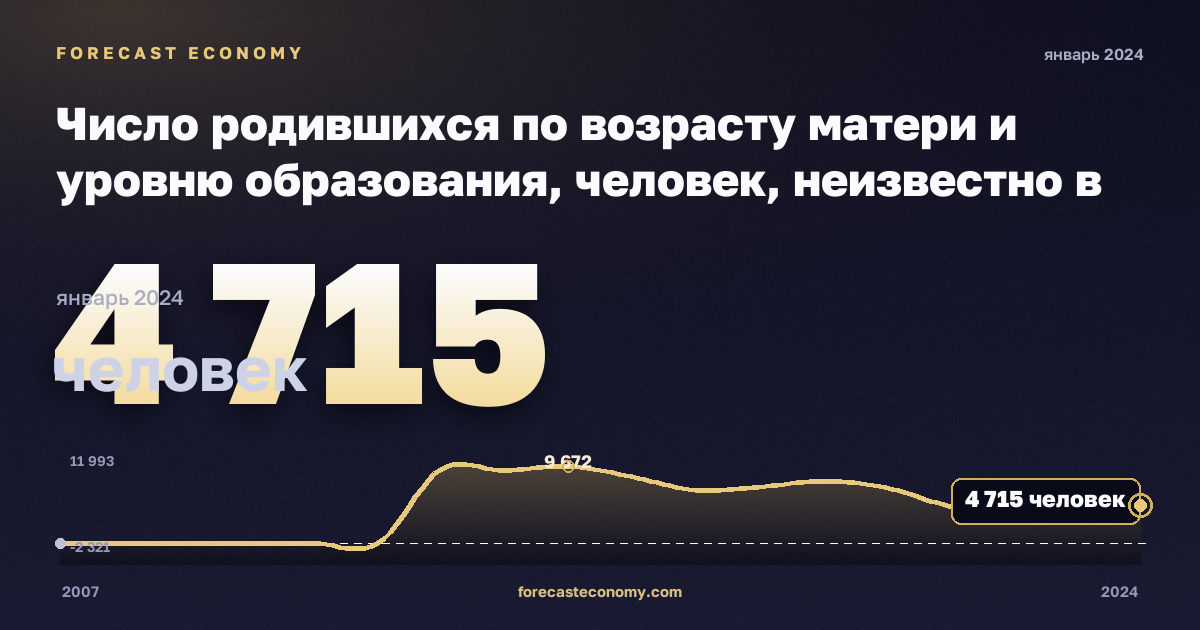 Число родившихся по возрасту матери и уровню образования, человек, неизвестно в Греции: график динамики 2007–2024, последнее значение 4 715 человек, источник Евростат