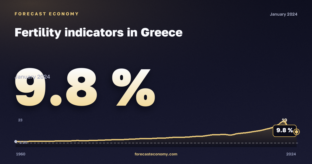 Fertility indicators in Greece: dynamics chart 1960–2024, latest value 9.8 %, source Eurostat