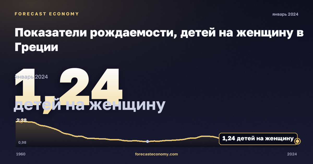 Показатели рождаемости, детей на женщину в Греции: график динамики 1960–2024, последнее значение 1,24 детей на женщину, источник Евростат