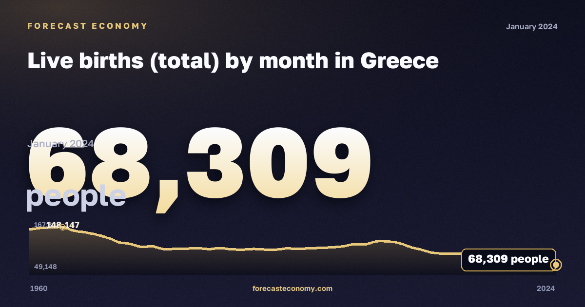 Live births (total) by month in Greece: dynamics chart 1960–2024, latest value 68,309 people, source Eurostat