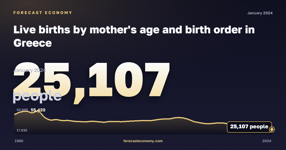 Live births by mother's age and birth order in Greece: dynamics chart 1960–2024, latest value 25,107 people, source Eurostat