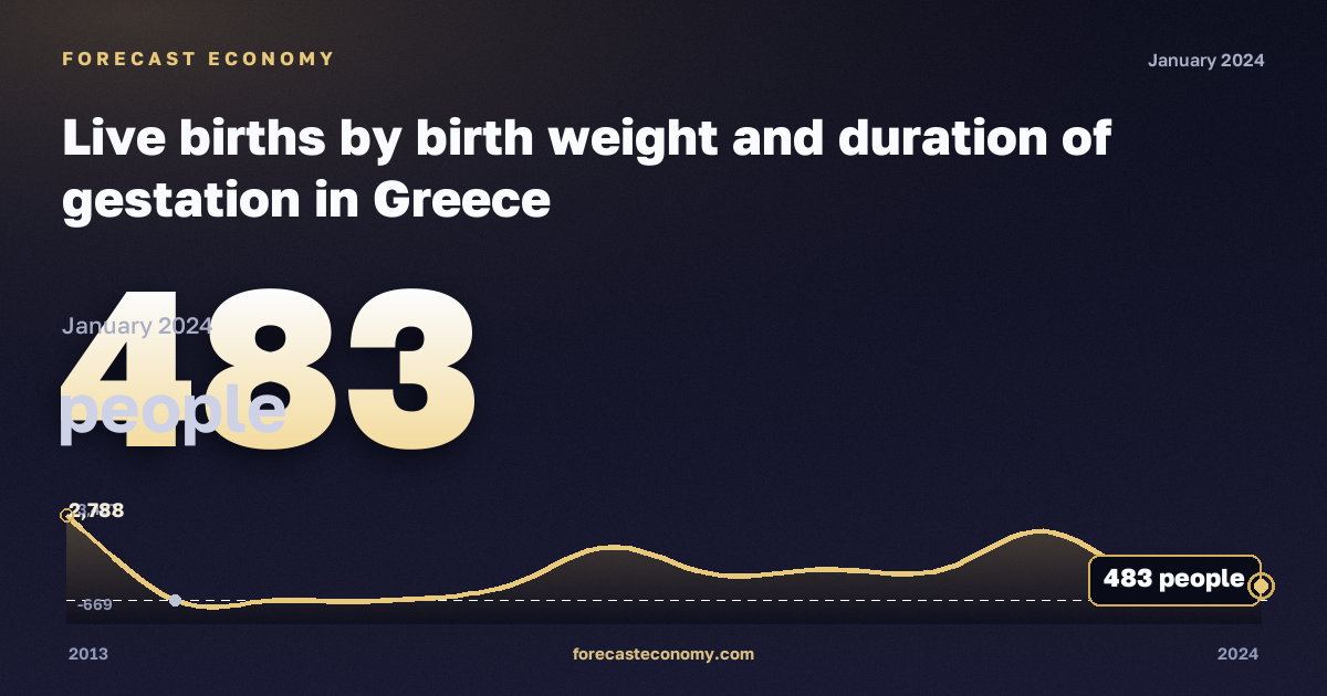 Live births by birth weight and duration of gestation in Greece: dynamics chart 2013–2024, latest value 483 people, source Eurostat