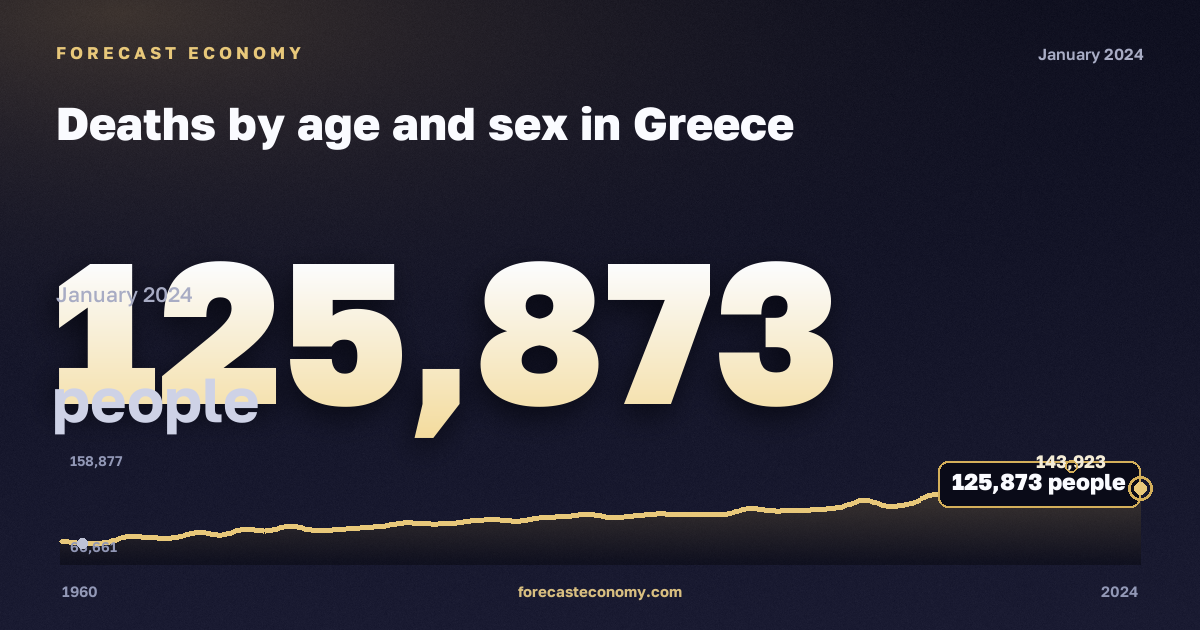 Deaths by age and sex in Greece: dynamics chart 1960–2024, latest value 125,873 people, source Eurostat