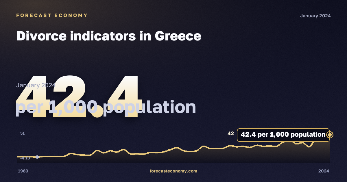 Divorce indicators in Greece: dynamics chart 1960–2024, latest value 42.4 на 1000 человек населения, source Eurostat