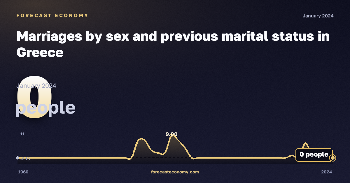 Marriages by sex and previous marital status in Greece: dynamics chart 1960–2024, latest value 0 people, source Eurostat
