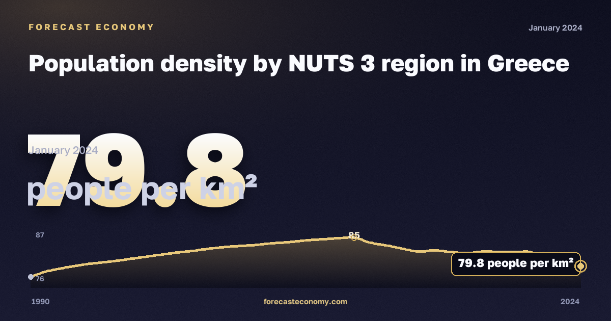 Population density by NUTS 3 region in Greece: dynamics chart 1990–2024, latest value 79.8 people per km², source Eurostat