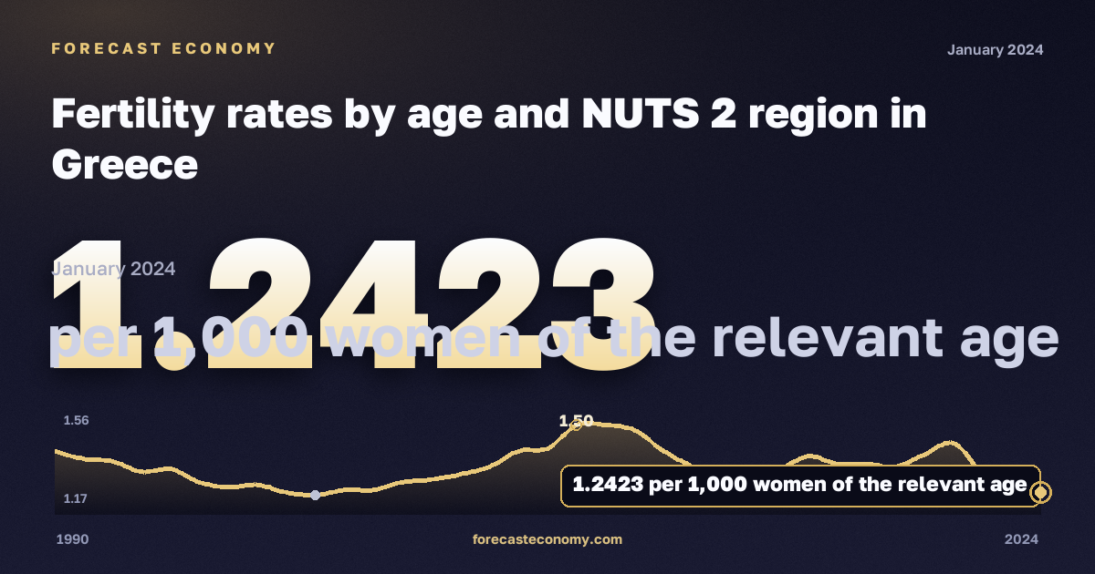 Fertility rates by age and NUTS 2 region in Greece: dynamics chart 1990–2024, latest value 1.2423 на 1000 женщин соответствующего возраста, source Eurostat