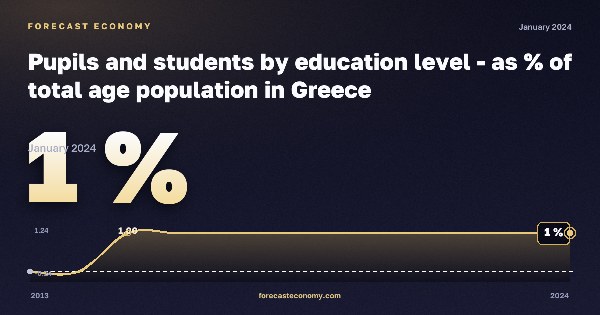 Pupils and students by education level - as % of total age population in Greece: dynamics chart 2013–2024, latest value 1 %, source Eurostat
