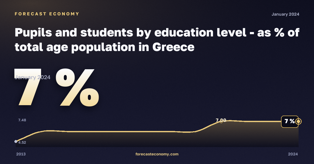 Pupils and students by education level - as % of total age population in Greece: dynamics chart 2013–2024, latest value 7 %, source Eurostat