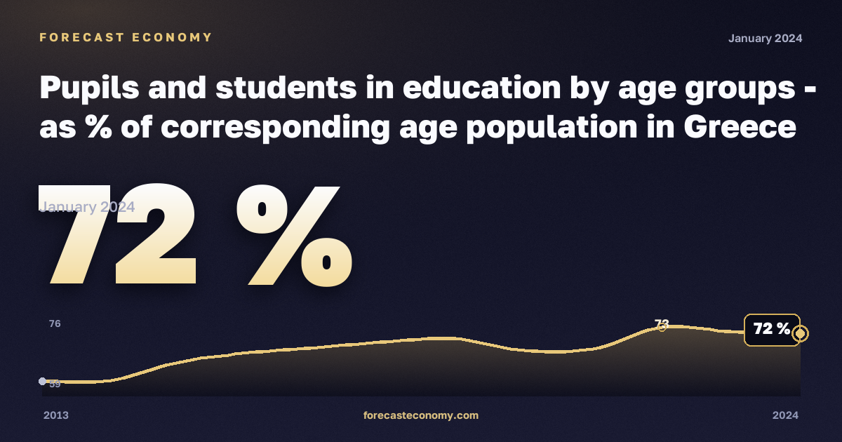 Охват образованием по возрастным группам, %, 15–24 лет в Греции: график динамики 2013–2024, последнее значение 72 %, источник Евростат