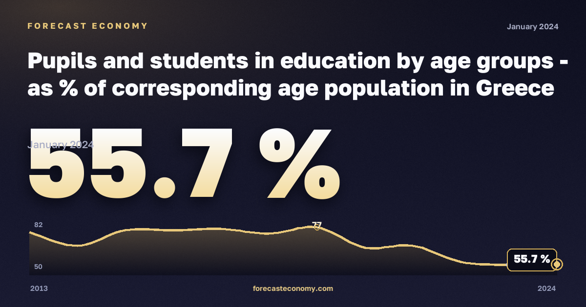 Охват образованием по возрастным группам, %, 18 лет в Греции: график динамики 2013–2024, последнее значение 55,7 %, источник Евростат
