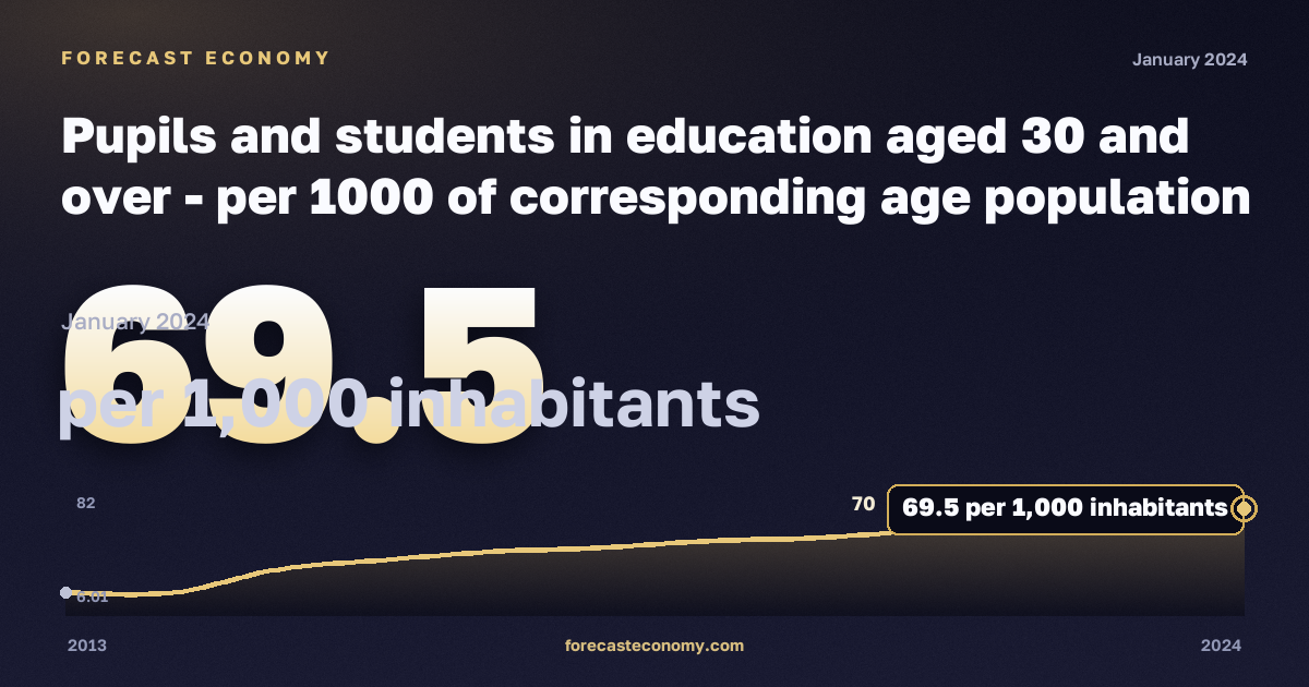 Pupils and students in education aged 30 and over - per 1000 of corresponding age population in Greece: dynamics chart 2013–2024, latest value 69.5 на 1000 жителей, source Eurostat