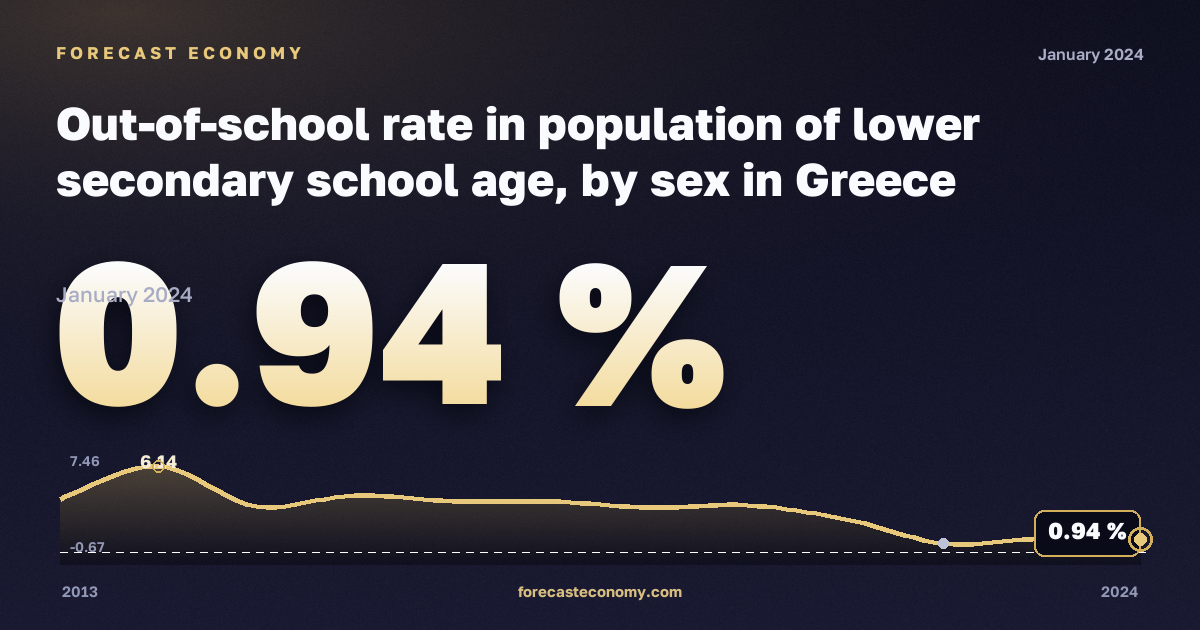 Out-of-school rate in population of lower secondary school age, by sex in Greece: dynamics chart 2013–2024, latest value 0.94 %, source Eurostat