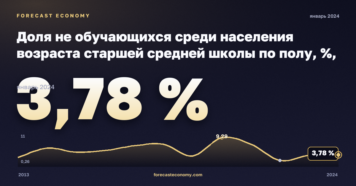 Доля не обучающихся среди населения возраста старшей средней школы по полу, %, мужчины в Греции: график динамики 2013–2024, последнее значение 3,78 %, источник Евростат