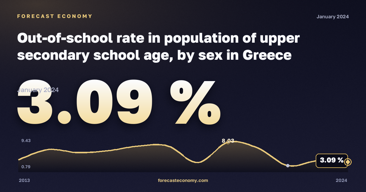 Out-of-school rate in population of upper secondary school age, by sex in Greece: dynamics chart 2013–2024, latest value 3.09 %, source Eurostat