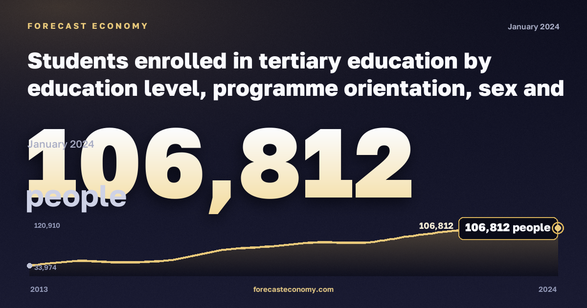 Students enrolled in tertiary education by education level, programme orientation, sex and age in Greece: dynamics chart 2013–2024, latest value 106,812 people, source Eurostat