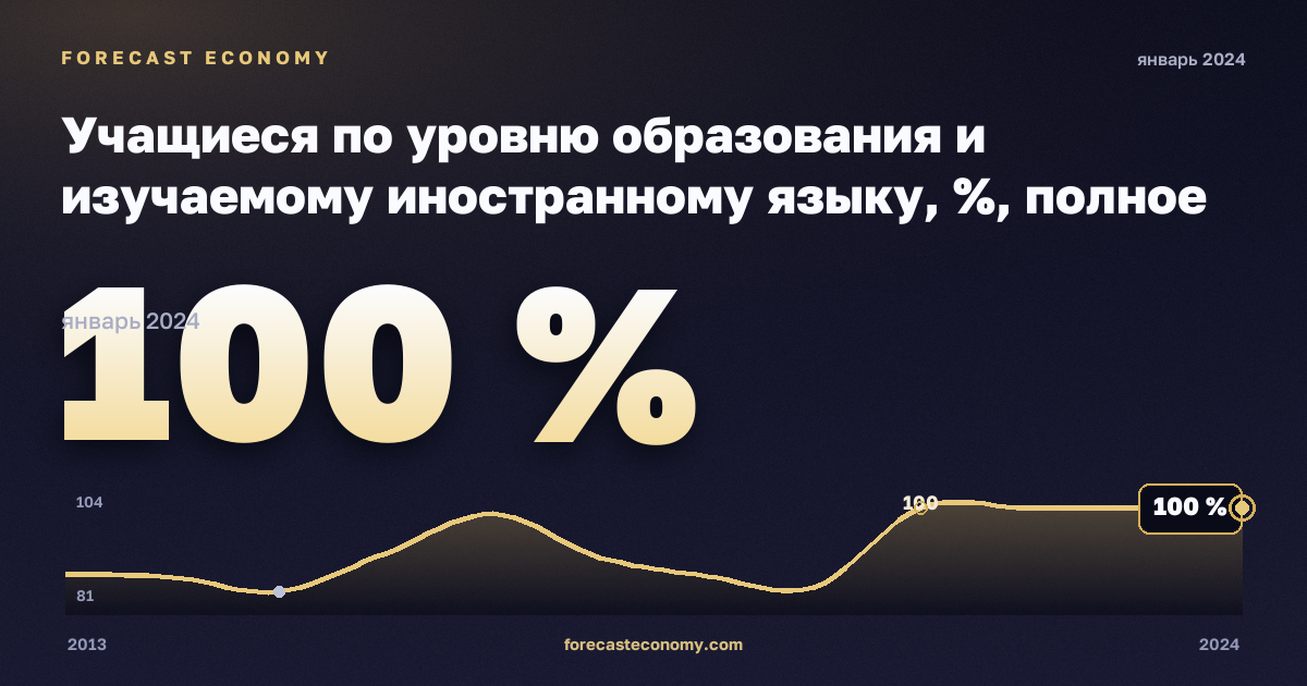 Учащиеся по уровню образования и изучаемому иностранному языку, %, полное среднее образование в Греции: график динамики 2013–2024, последнее значение 100 %, источник Евростат