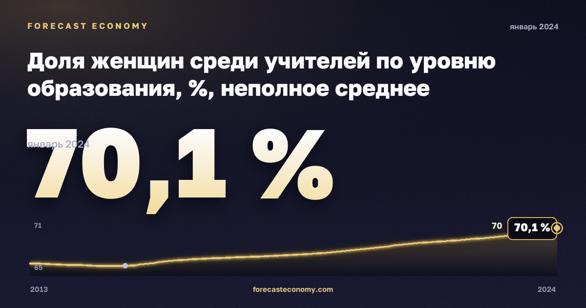 Доля женщин среди учителей по уровню образования, %, неполное среднее образование в Греции: график динамики 2013–2024, последнее значение 70,1 %, источник Евростат
