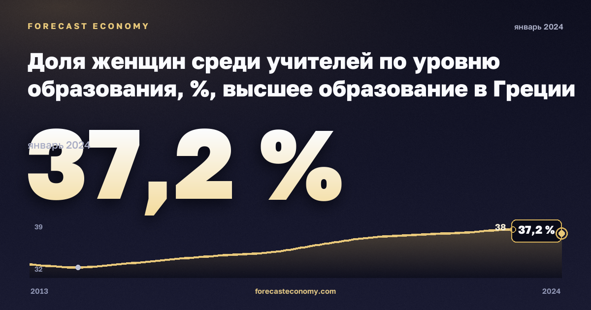 Доля женщин среди учителей по уровню образования, %, высшее образование в Греции: график динамики 2013–2024, последнее значение 37,2 %, источник Евростат