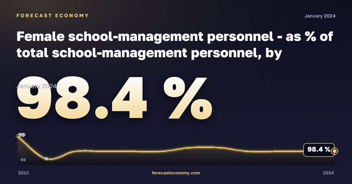 Female school-management personnel - as % of total school-management personnel, by education level in Greece: dynamics chart 2013–2024, latest value 98.4 %, source Eurostat