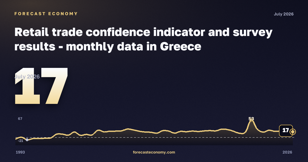 Retail trade confidence indicator and survey results in Greece: dynamics chart 1993–2026, latest value 17, source Eurostat