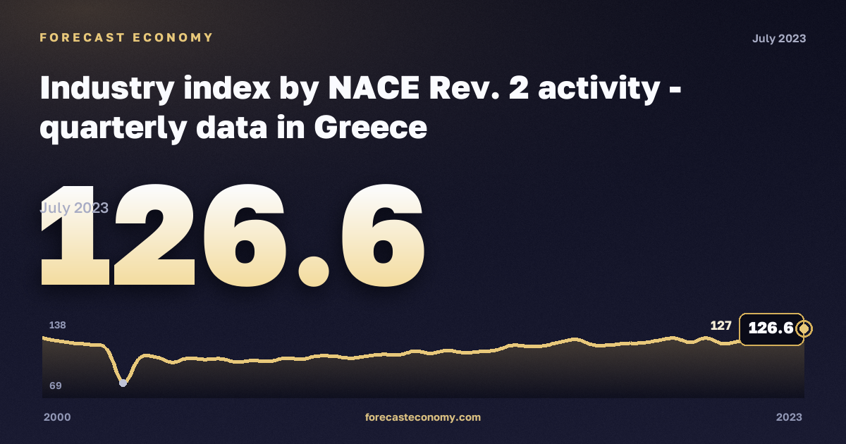 Industry index: manufacturing in Greece: dynamics chart 2000–2023, latest value 126.6, source Eurostat