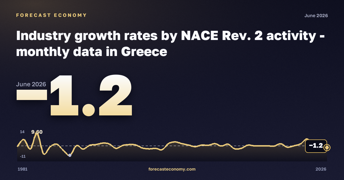 Industry growth rates: industry except construction (B–D) in Greece: dynamics chart 1981–2026, latest value −1.2, source Eurostat