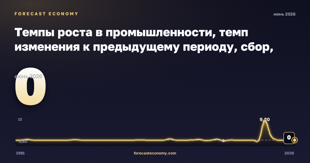 Темпы роста в промышленности, темп изменения к предыдущему периоду, сбор, очистка и распределение воды в Греции: график динамики 1981–2026, последнее значение 0, источник Евростат