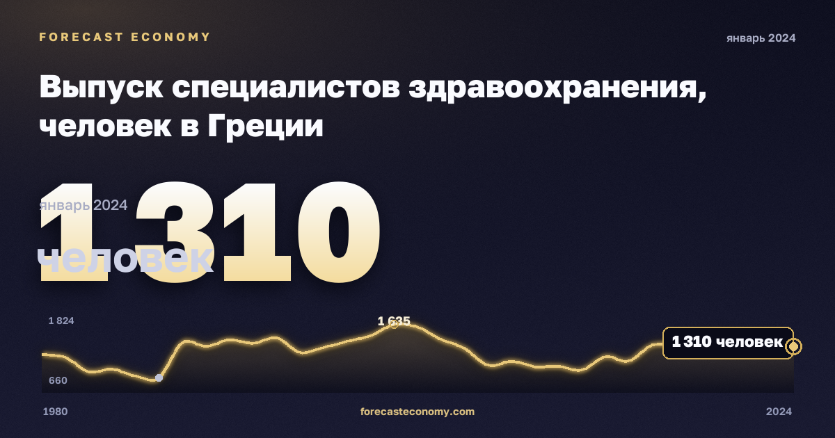 Выпуск специалистов здравоохранения, человек в Греции: график динамики 1980–2024, последнее значение 1 310 человек, источник Евростат