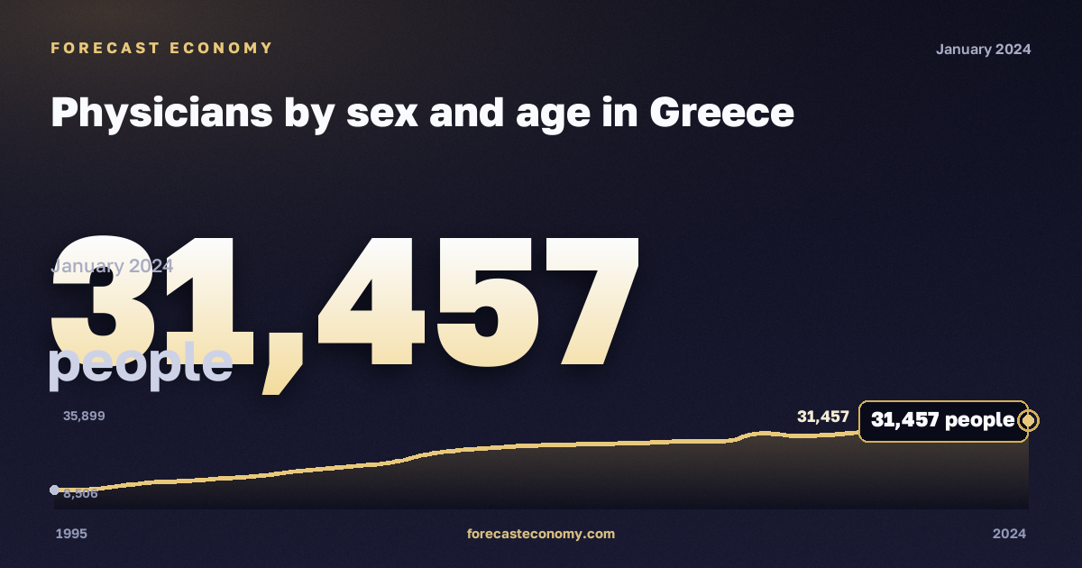 Physicians by sex and age in Greece: dynamics chart 1995–2024, latest value 31,457 people, source Eurostat