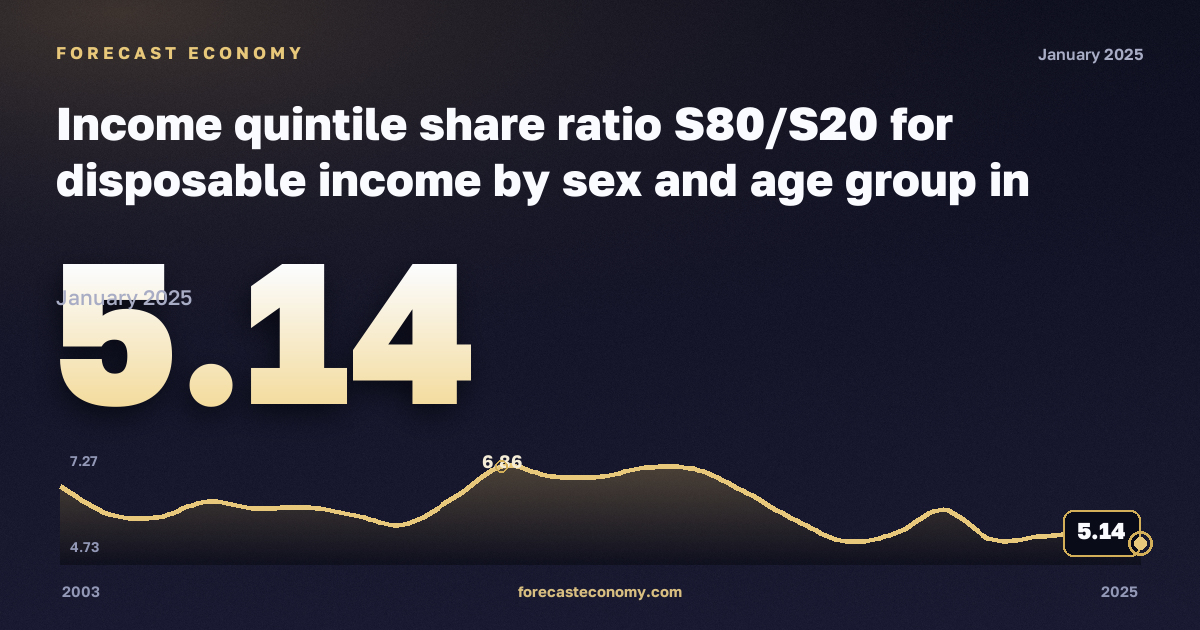Income quintile share ratio S80/S20 for disposable income by sex and age group in Greece: dynamics chart 2003–2025, latest value 5.14, source Eurostat