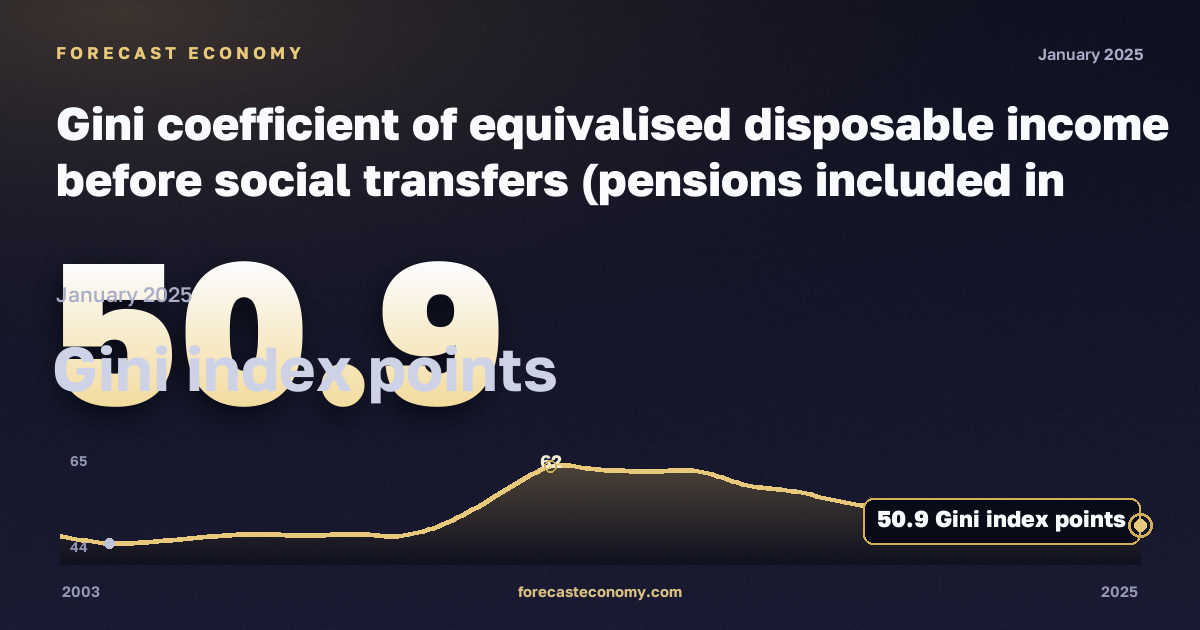Gini coefficient of equivalised disposable income before social transfers (pensions included in social transfers) in Greece: dynamics chart 2003–2025, latest value 50.9 пунктов индекса Джини, source Eurostat