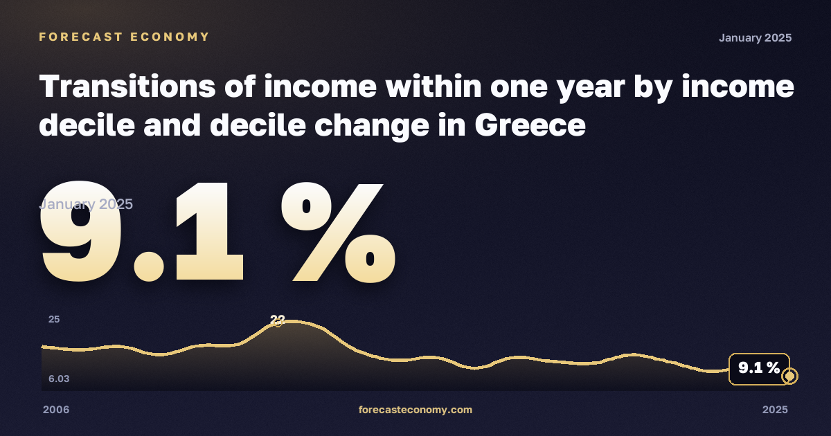 Переходы по доходам в течение года по децилям, % в Греции: график динамики 2006–2025, последнее значение 9,1 %, источник Евростат