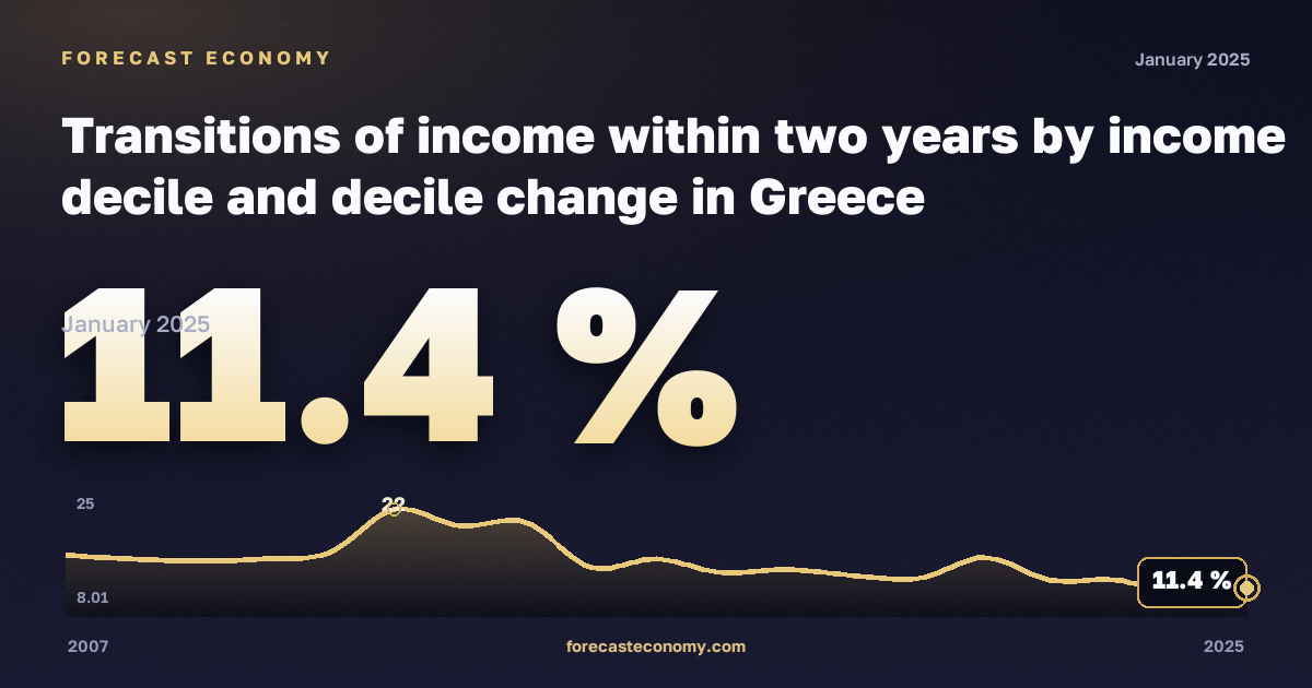 Transitions of income within two years by income decile and decile change in Greece: dynamics chart 2007–2025, latest value 11.4 %, source Eurostat