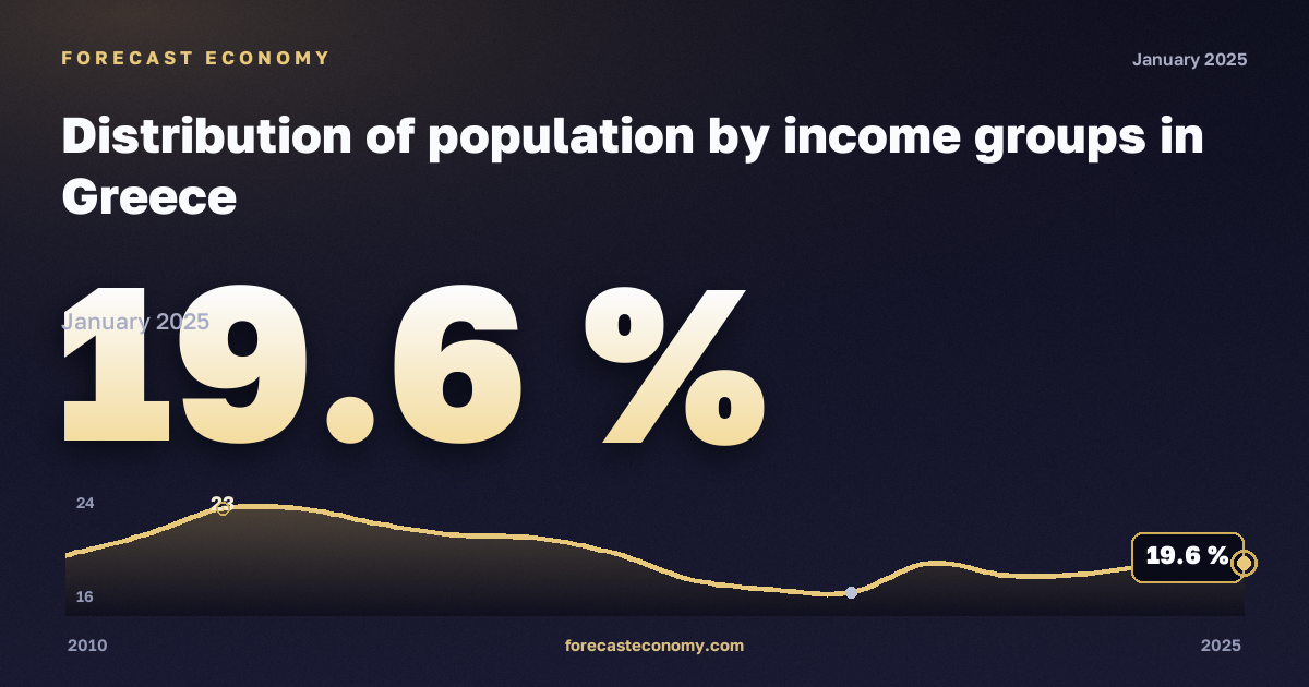 Распределение населения по группам доходов, %, медианный эквивалентный доход в Греции: график динамики 2010–2025, последнее значение 19,6 %, источник Евростат