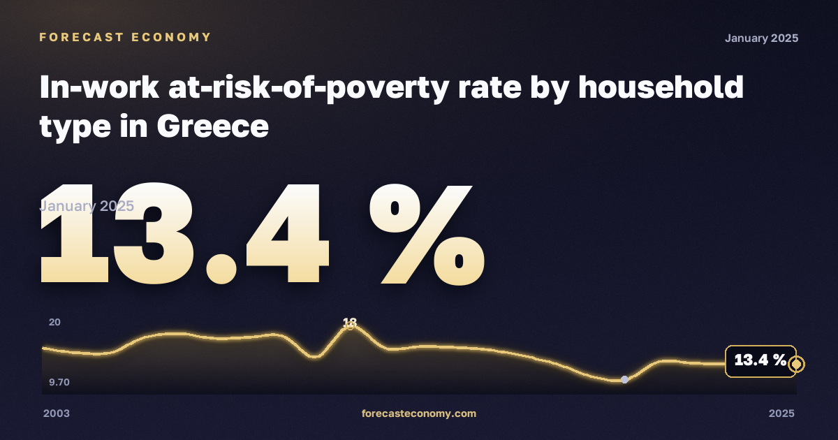 In-work at-risk-of-poverty rate by household type in Greece: dynamics chart 2003–2025, latest value 13.4 %, source Eurostat