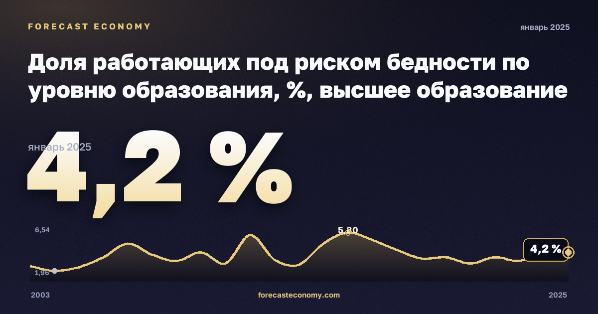 Доля работающих под риском бедности по уровню образования, %, высшее образование в Греции: график динамики 2003–2025, последнее значение 4,2 %, источник Евростат